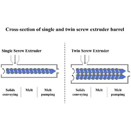 Differences Between Single Screw and Twin Screw Extruders