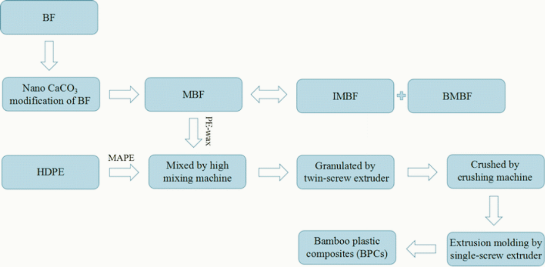 Flowchart of the Wire & Cable Extruder