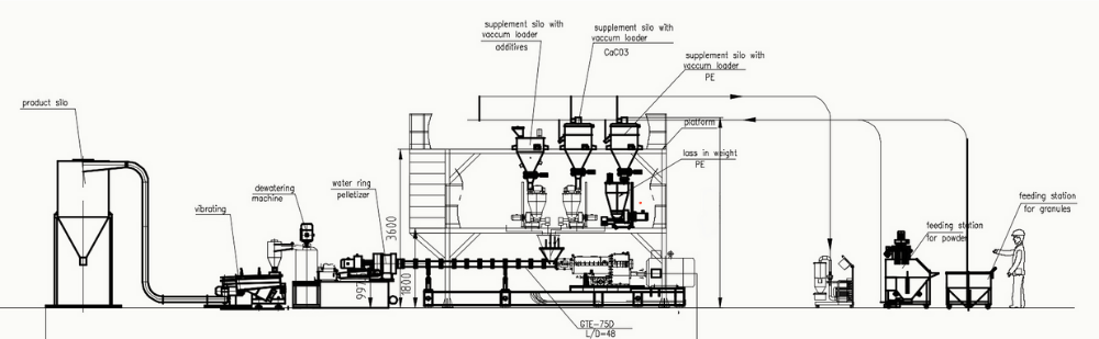 Flowchart of the Wire & Cable Extruder