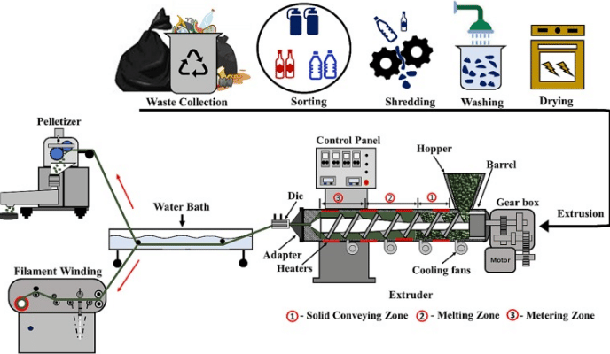 Flowchart of the Wire & Cable Extruder