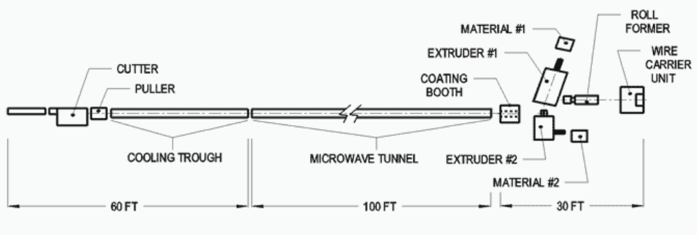 Flowchart of the Wire & Cable Extruder