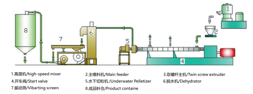 Flowchart of the Wire & Cable Extruder