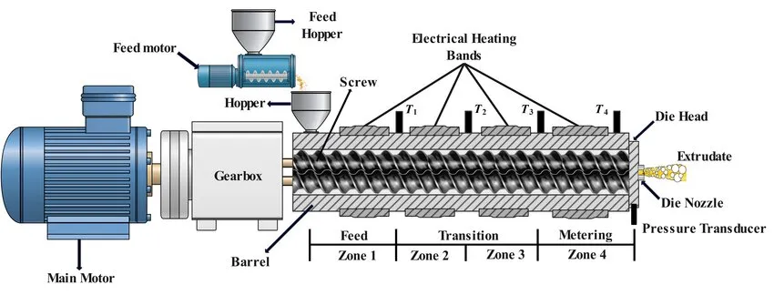 Key Components of an Extruder