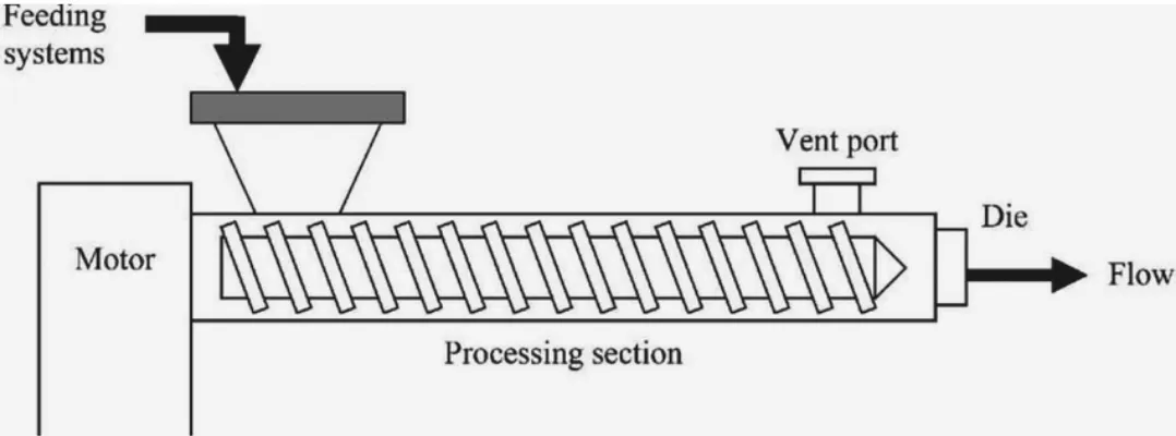 Flowchart of the Wire & Cable Extruder