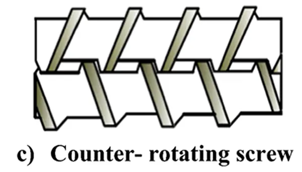 Counter Rotating Twin Screw Extruders: Characteristics, Advantages and Applicable Scenarios