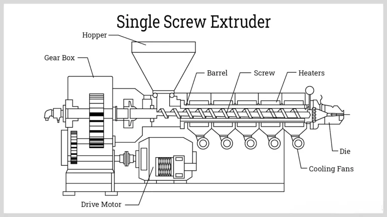 Core Components of the Single Screw Extruder