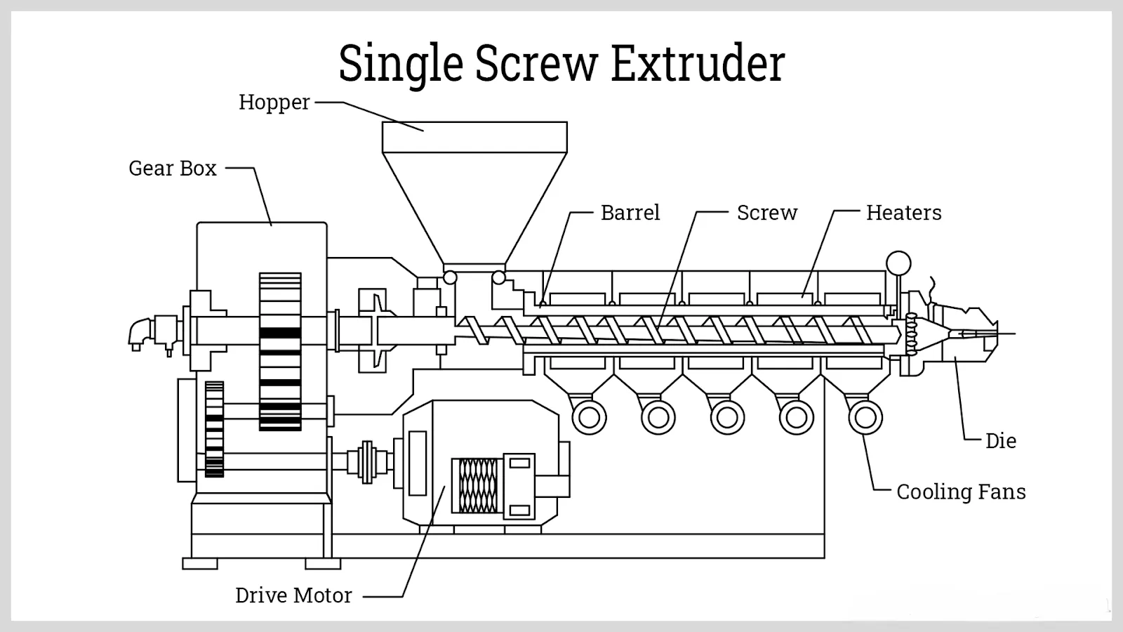 Core Components of the Single Screw Extruder