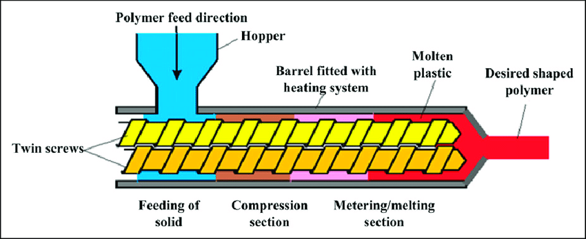 Core Components of Twin Screw Extruders