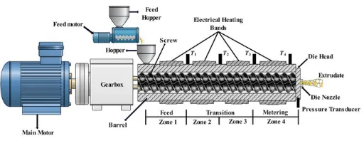 Main Components of PVC Twin Screw Extruder