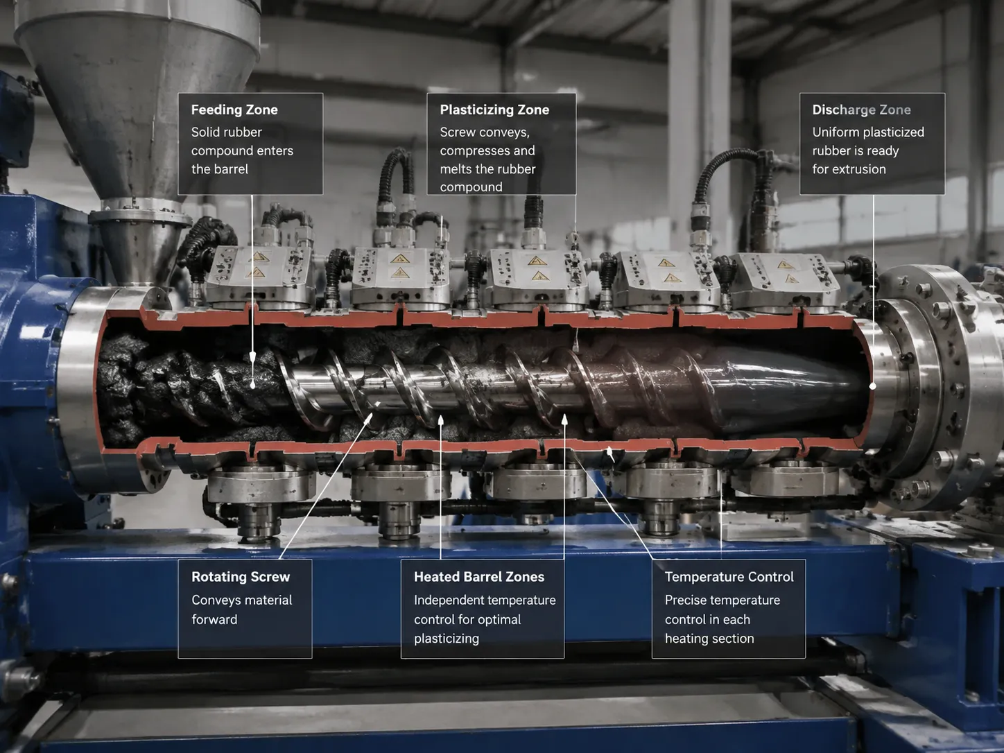 Rubber extruder plasticizing stage with rotating screw shearing compound in heated barrel zones
