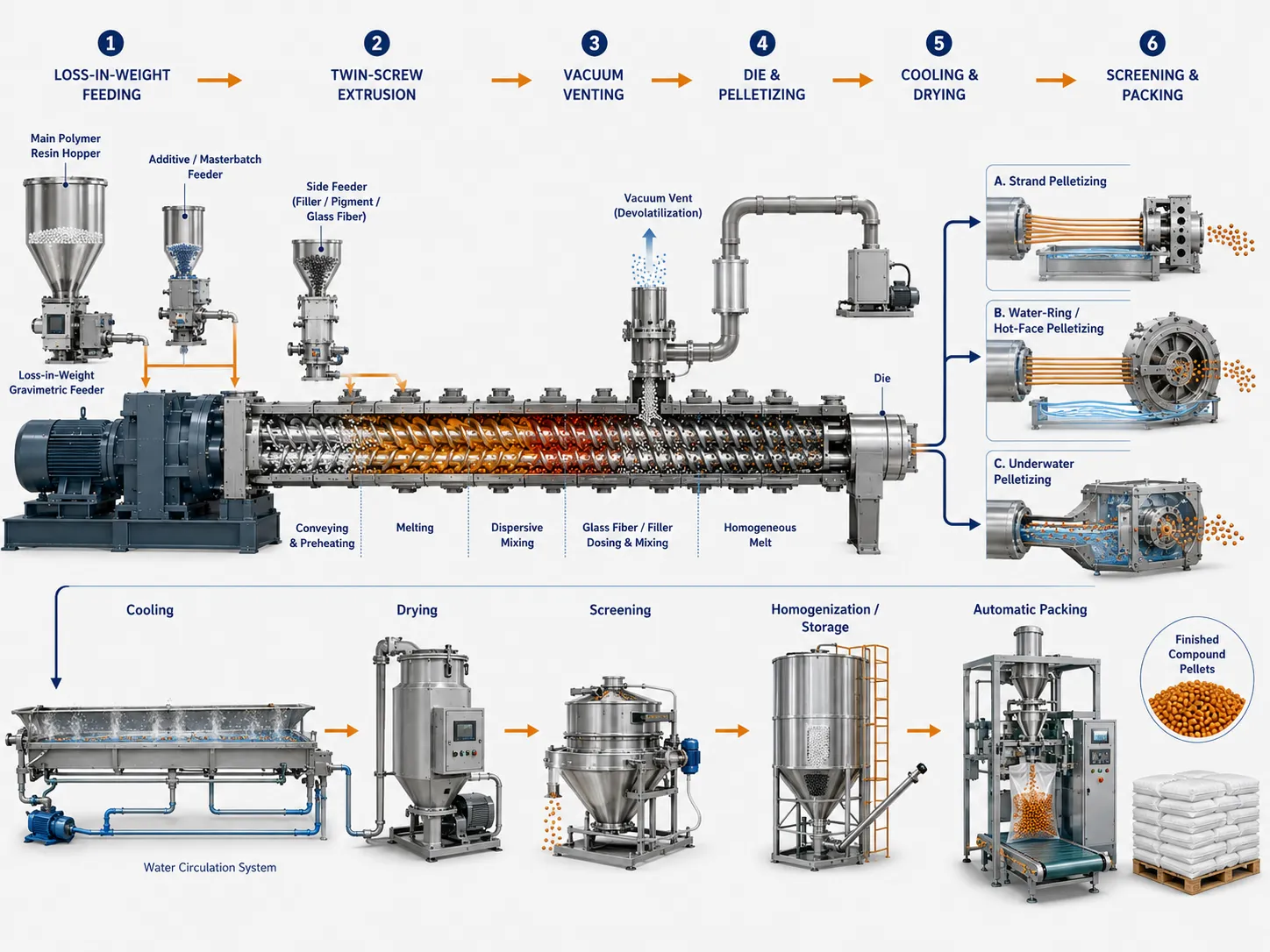 complete plastic compounding line layout feeding extrusion pelletizing cooling screening packing at UET Machine China